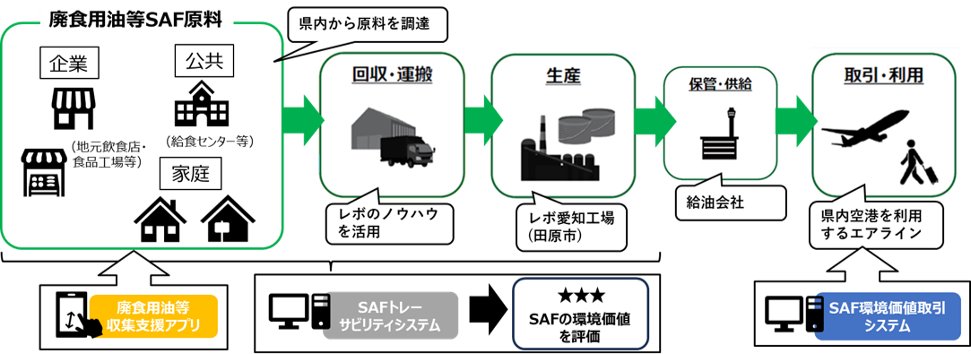 地産地消SAFサプライチェーン構築プロジェクト