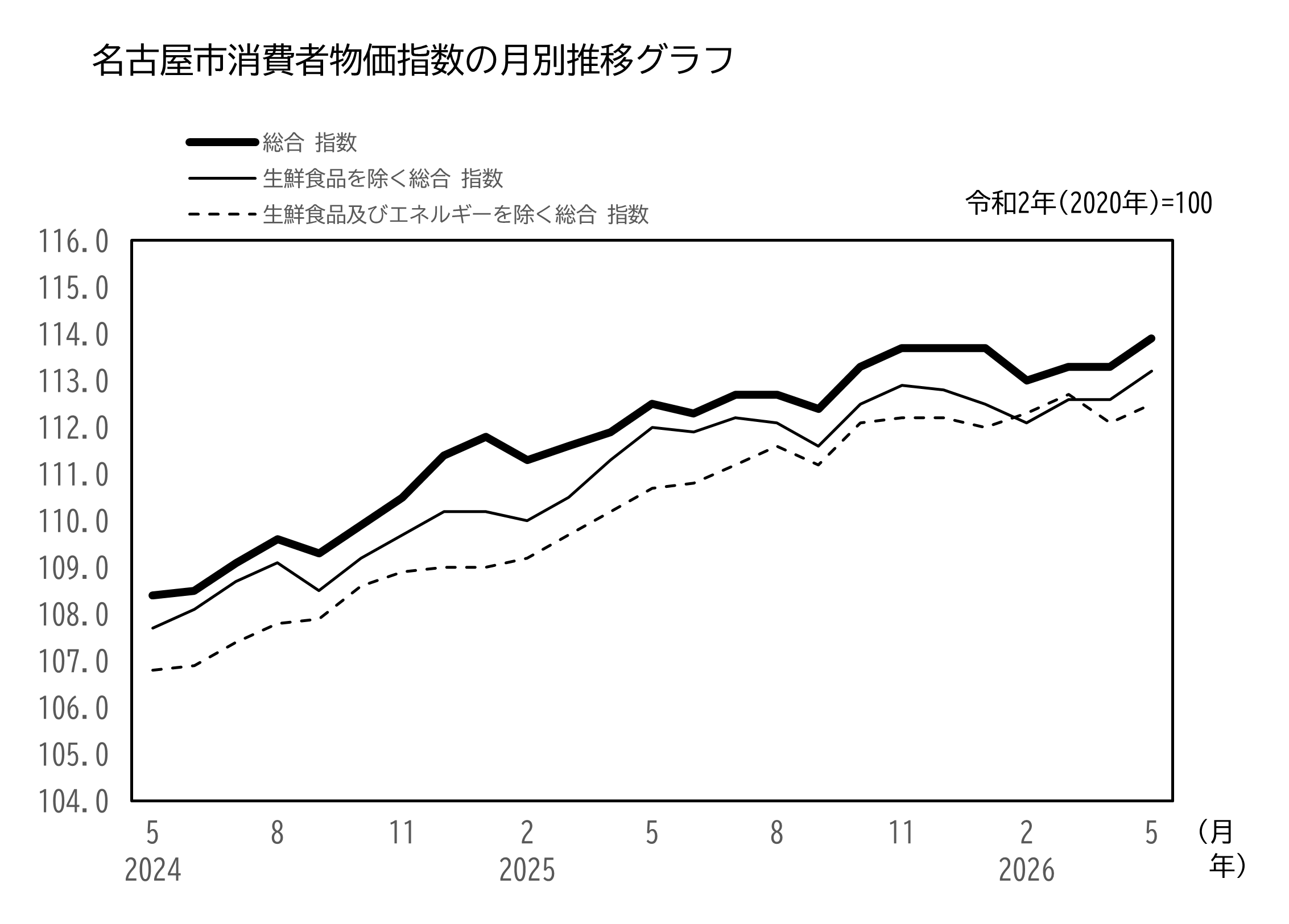 名古屋市消費者物価指数　月別推移のグラフ