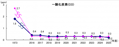 一酸化炭素(全県年平均値)