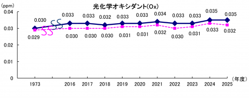 光化学オキシダント(全県年平均値)