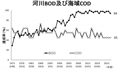 河川BOD及び海域COD