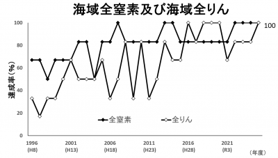 海域全窒素及び海域全りん