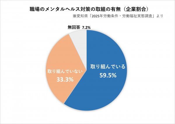 職場のメンタルヘルス対策の取組の有無（企業割合）