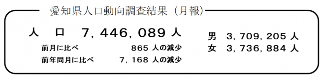 愛知県人口動向調査結果月報