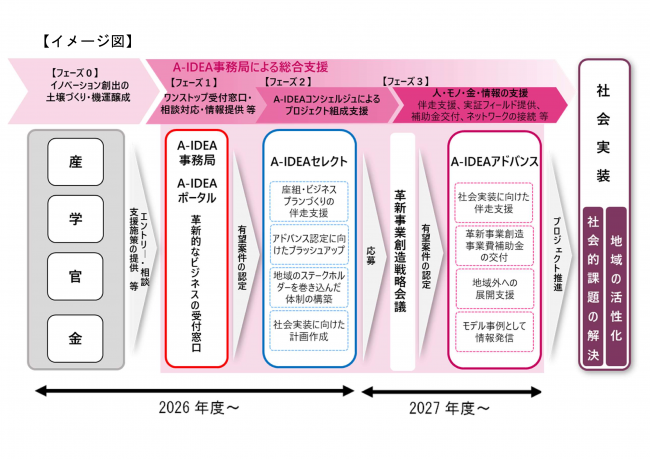 A-IDEAの全体概要