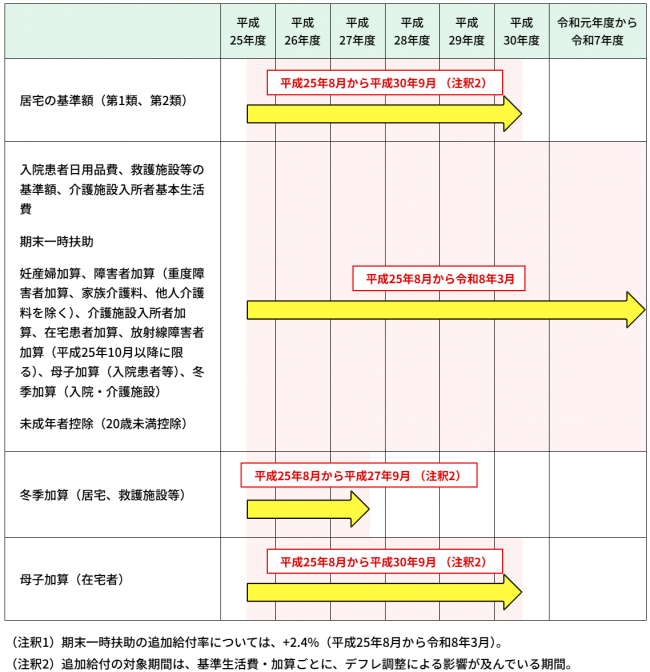 追加給付の対象となる基準生活費・加算等