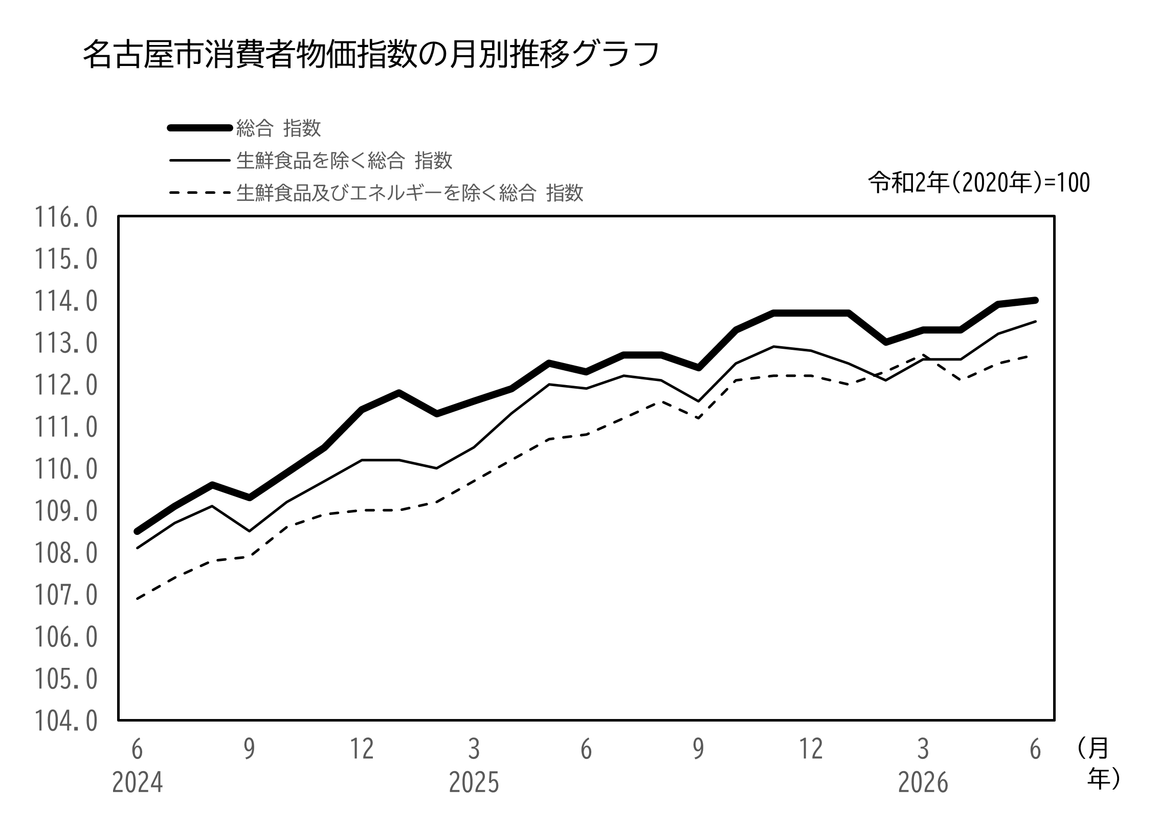 名古屋市消費者物価指数 月別推移のグラフ