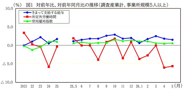 前年比、前年同月比の推移