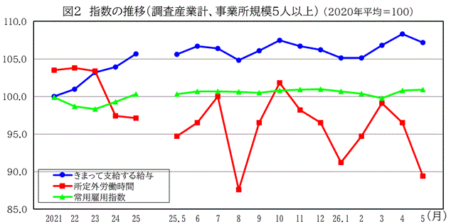 指数の推移