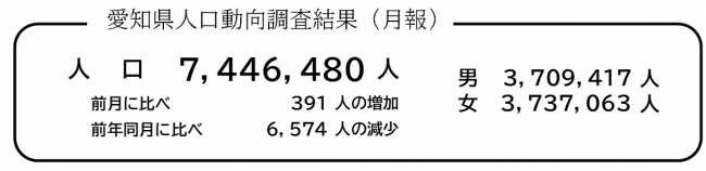 愛知県人口動向調査結果月報