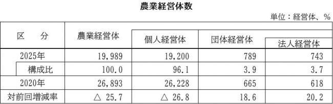 農業経営体数
