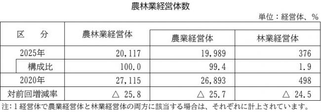 農林業経営体数