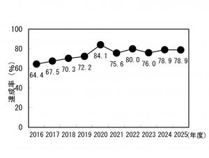 新幹線鉄道騒音に係る環境基準達成率の経年変化