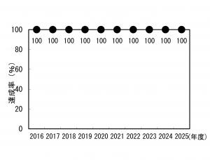 航空機騒音(中部国際空港)に係る環境基準達成率の経年変化