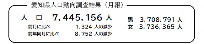 愛知県人口動向調査結果月報