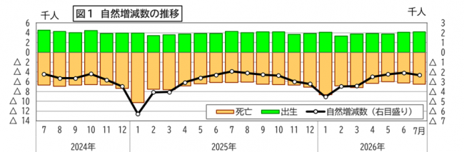 自然増減数の推移の図