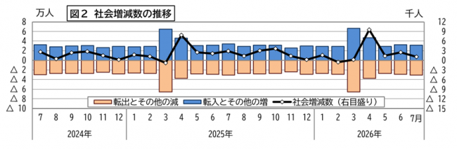 社会増減数の推移の図