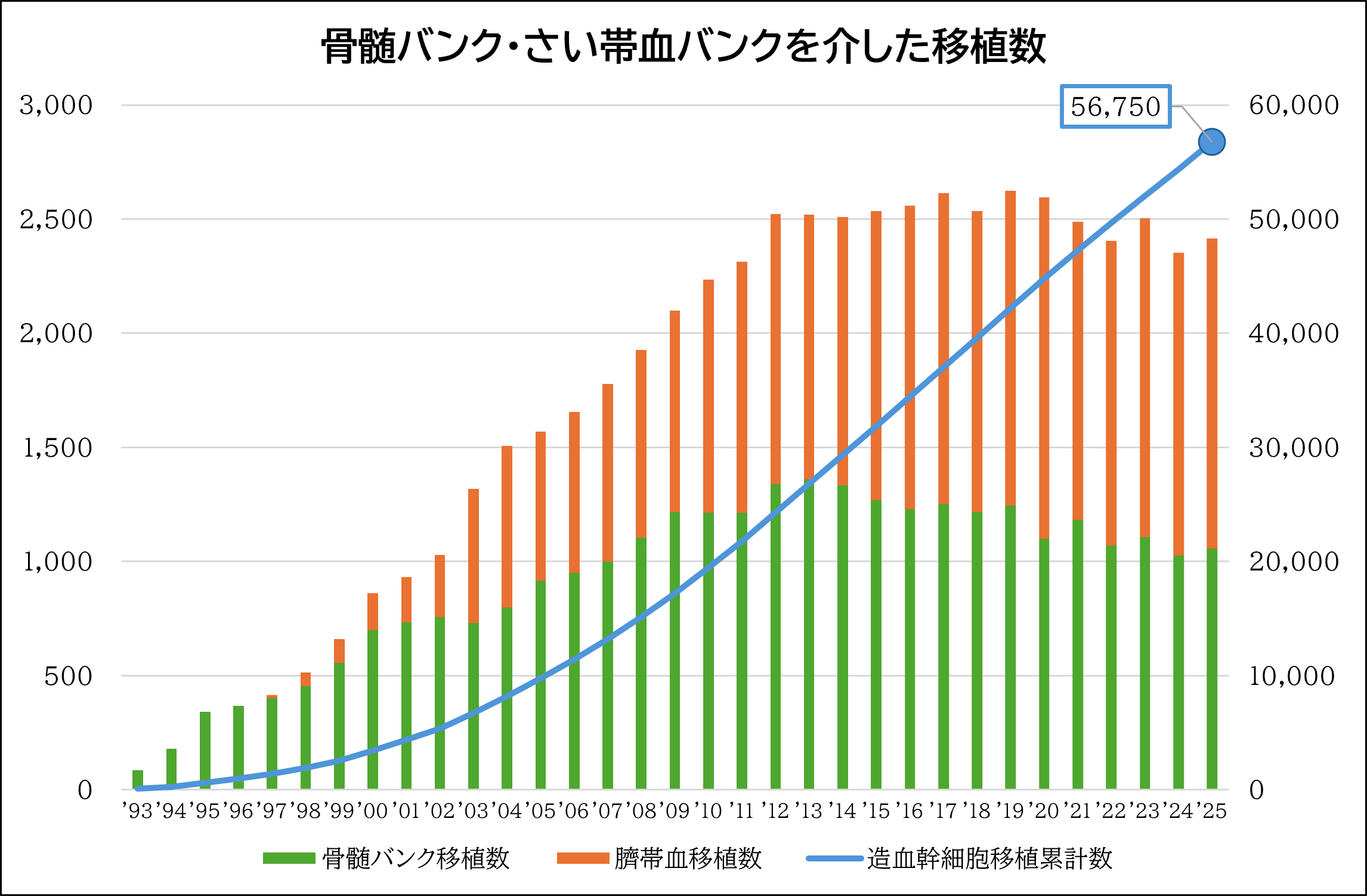 骨髄バンク・さい帯血バンクを介した移植数