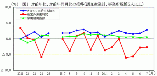 前年比、前年同月比の推移