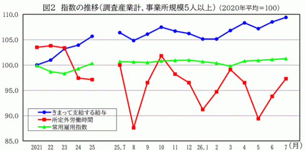 指数の推移