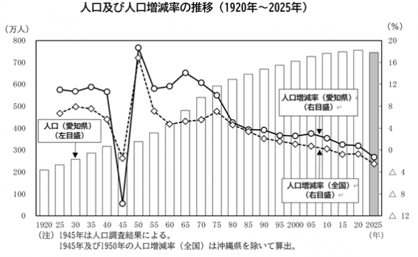 人口及び人口増減率の推移