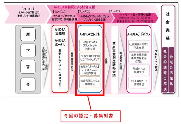 プロジェクト創出の流れ