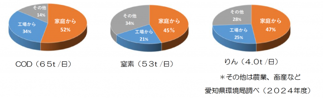 発生源別にみた汚れの割合