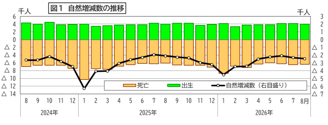 自然増減数の推移の図