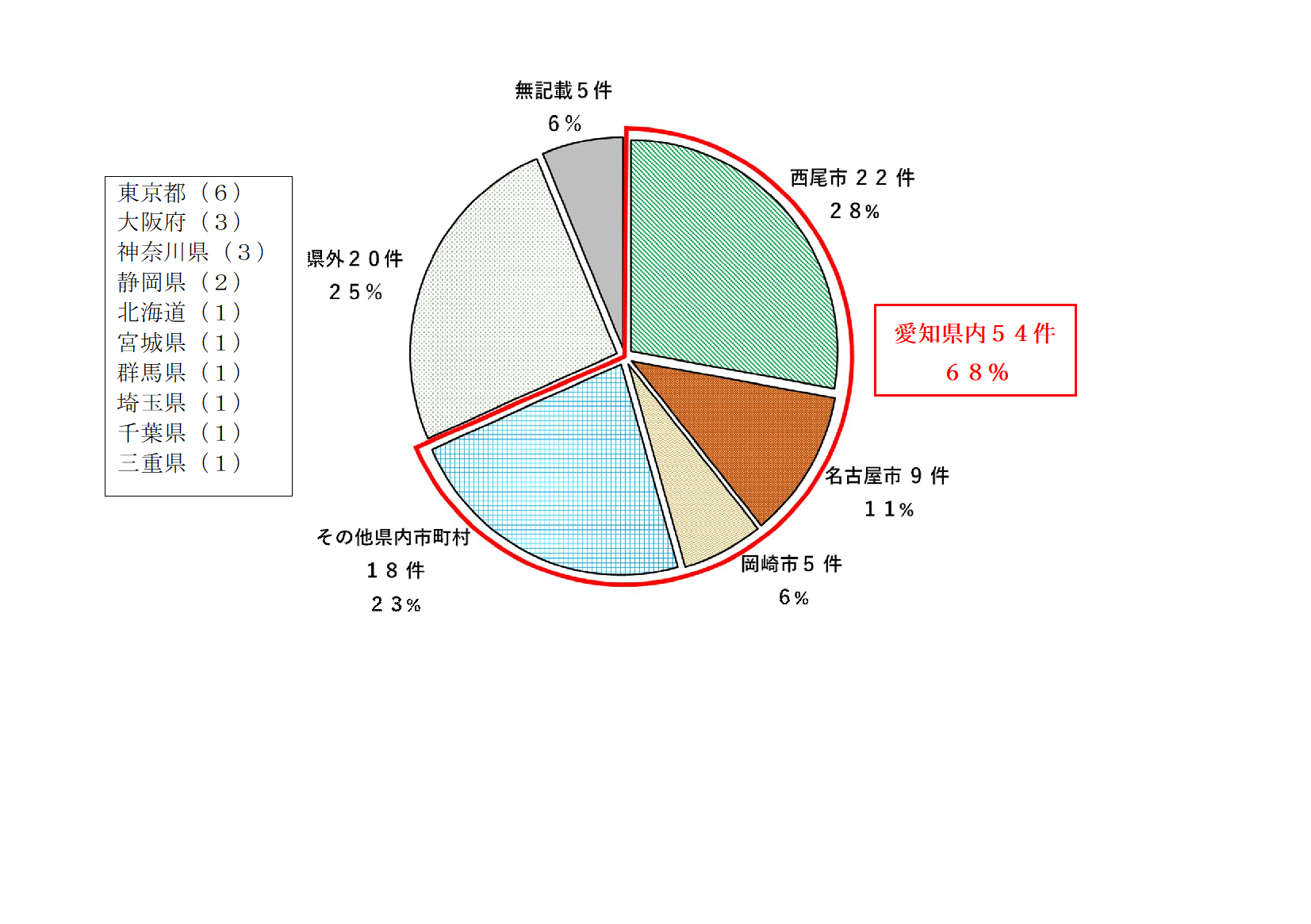 （参考）提案者の地域別