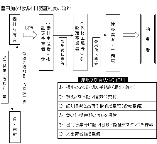 豊田地域木材認証制度の手続の流れ図