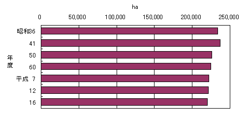 森林面積の推移の図です。