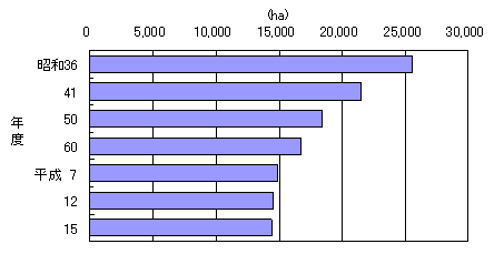 尾張地域の森林面積