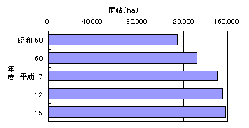 雨水不浸透面積の推移
