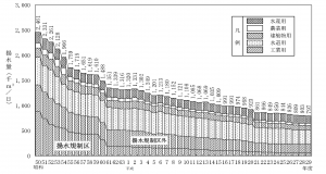 地下水揚水量の経年変化