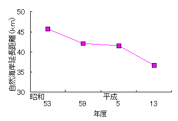自然海岸の延長距離の推移