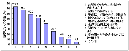水辺をよくするためにできること（できること全てを選択）