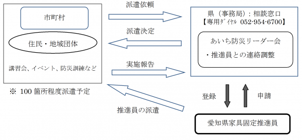 家具固定推進員の派遣制度の概要