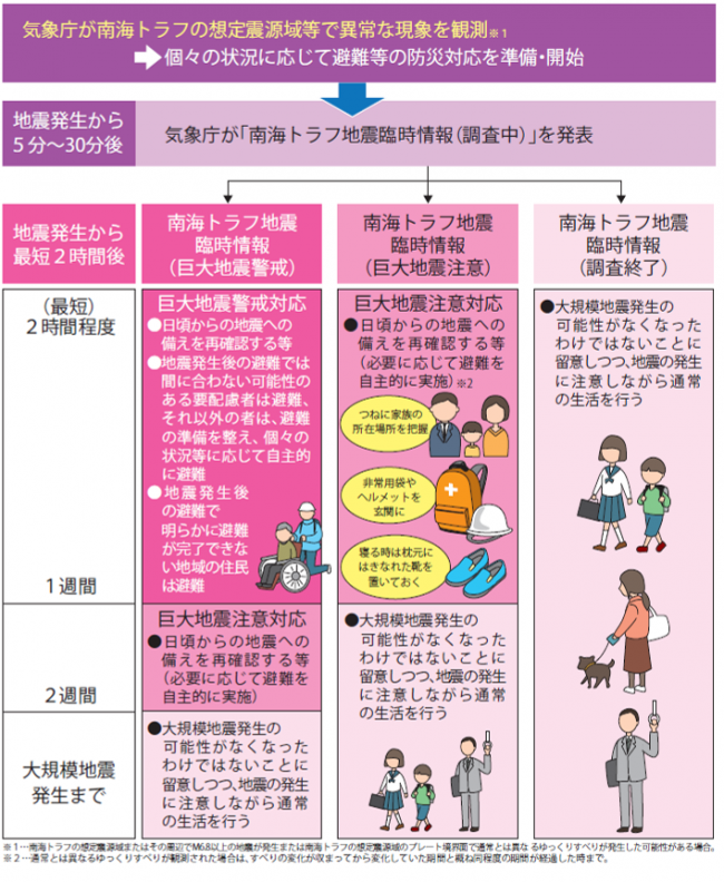 臨時情報発表時の防災対応