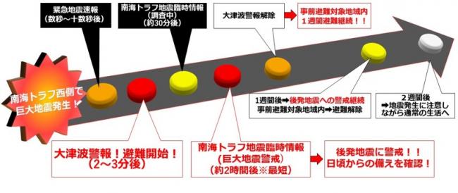 巨大地震警戒発表時の防災対応のフロー（参考）