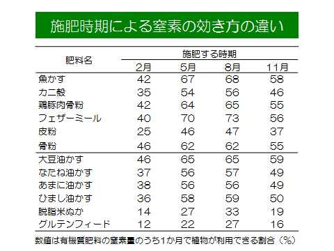 施肥時期による窒素の効き方の違い