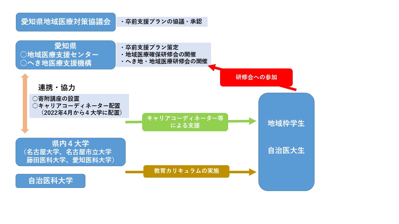 愛知県及び大学が、地域枠学生等のキャリア支援を行う。