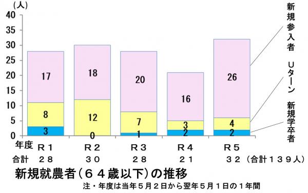 新規就農者の推移