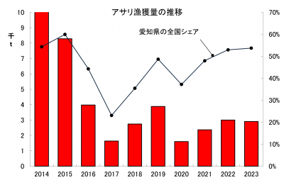 愛知県のアサリ漁獲量の推移