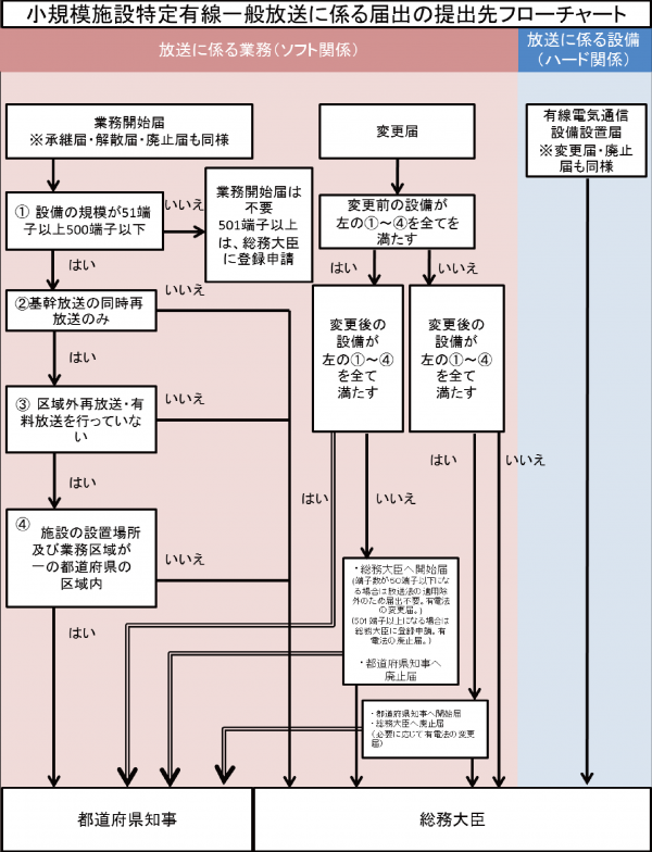 小規模施設特定有線一般放送に係る届出の提出先フローチャート