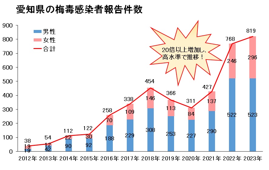 愛知県の梅毒感染者報告件数