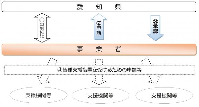 手続きの流れ