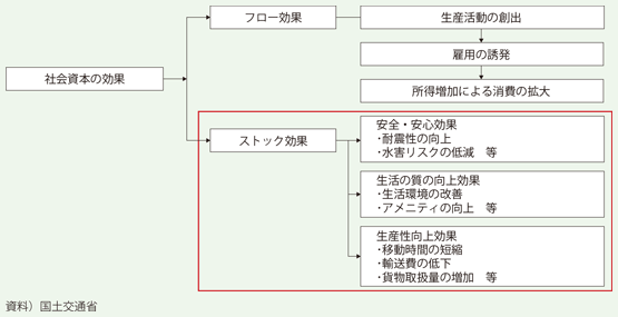 社会資本のストック効果