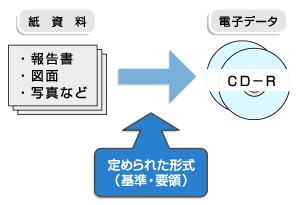 電子納品のイメージ図