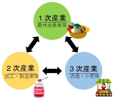 6次産業化の概要