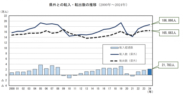 県外との転入・転出数の推移